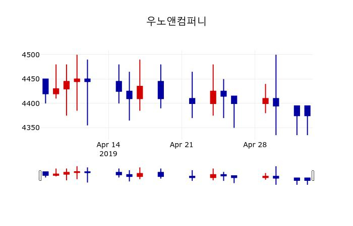 ▲지난 30영업일 동안 우노앤컴퍼니 주가변동정보