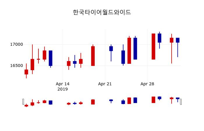 ▲지난 30영업일 동안 한국타이어월드와이드 주가변동정보