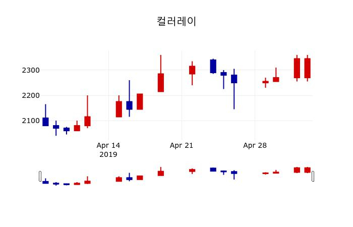 ▲지난 30영업일 동안 컬러레이 주가변동정보