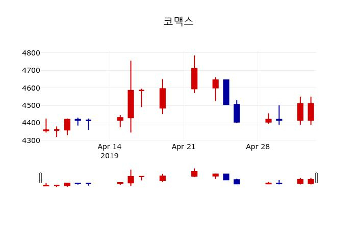 ▲지난 30영업일 동안 코맥스 주가변동정보