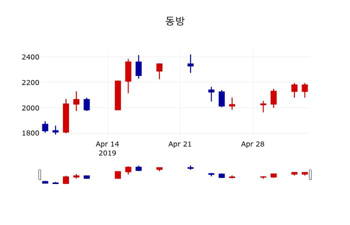 ▲지난 30영업일 동안 동방 주가변동정보