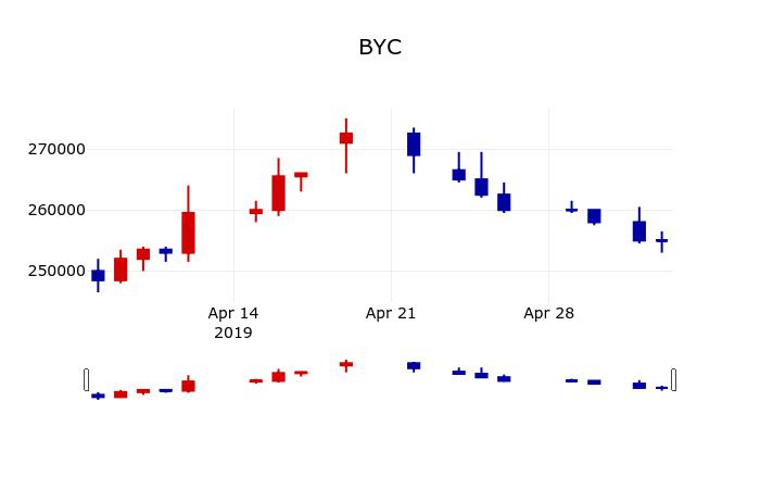 ▲지난 30영업일 동안 BYC 주가변동정보