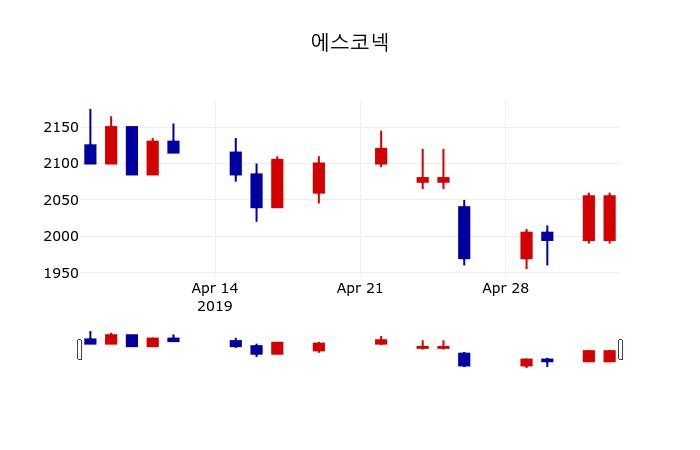 ▲지난 30영업일 동안 에스코넥 주가변동정보