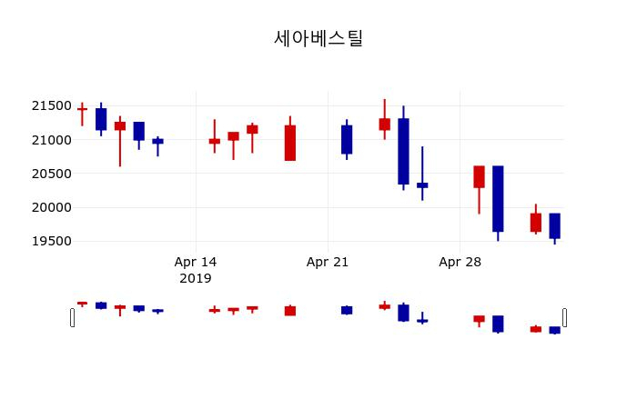 ▲지난 30영업일 동안 세아베스틸 주가변동정보