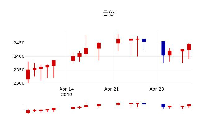 ▲지난 30영업일 동안 금양 주가변동정보