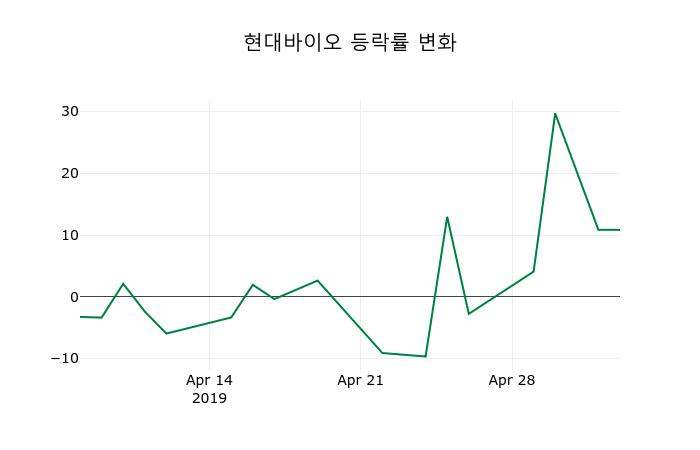 ▲지난 2주간의 등락률 변동정보