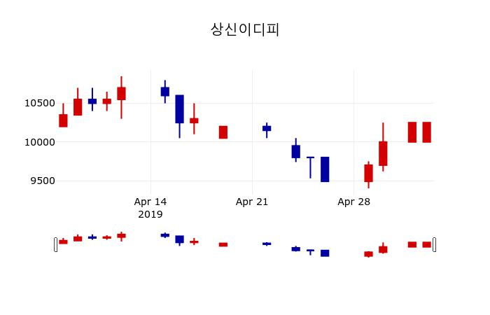 ▲지난 30영업일 동안 상신이디피 주가변동정보