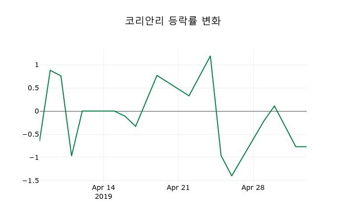 ▲지난 2주간의 등락률 변동정보