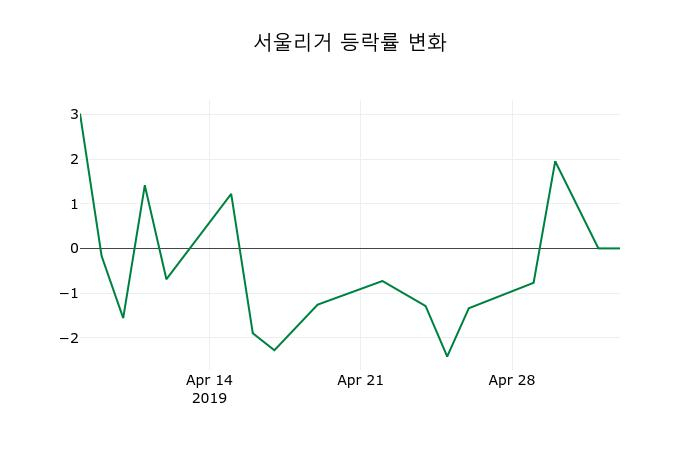 ▲지난 2주간의 등락률 변동정보