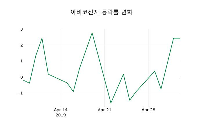 ▲지난 2주간의 등락률 변동정보