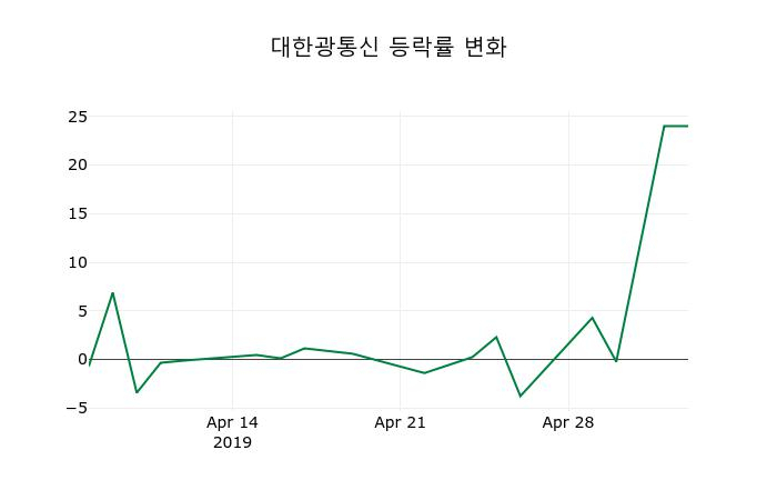 ▲지난 2주간의 등락률 변동정보