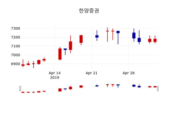 ▲지난 30영업일 동안 한양증권 주가변동정보