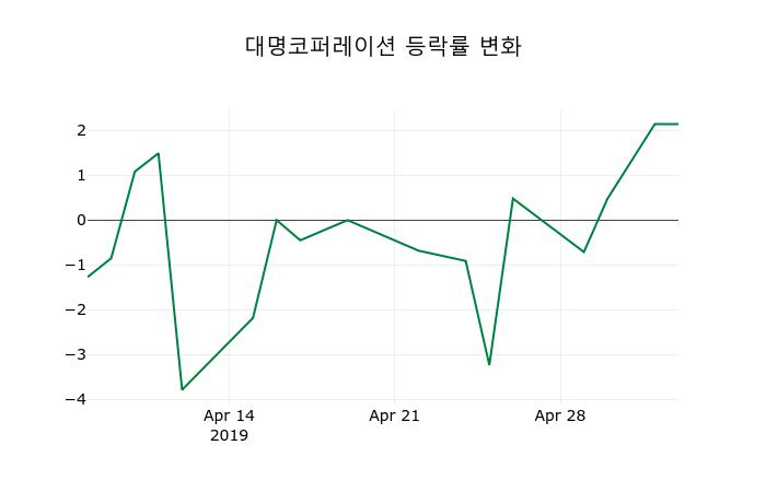 ▲지난 2주간의 등락률 변동정보