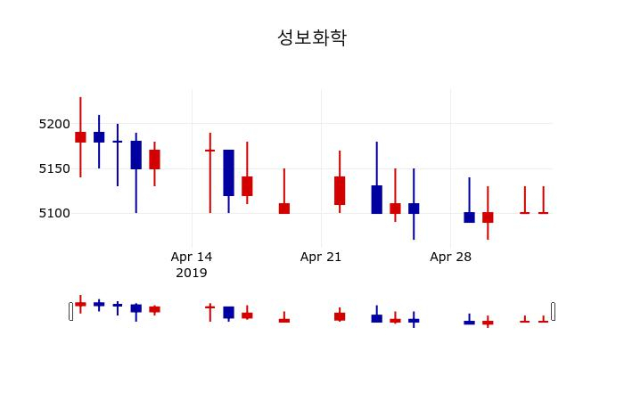▲지난 30영업일 동안 성보화학 주가변동정보