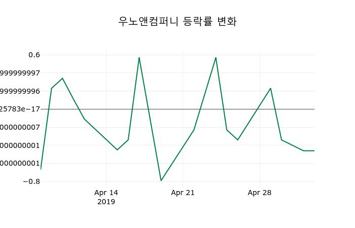 ▲지난 2주간의 등락률 변동정보