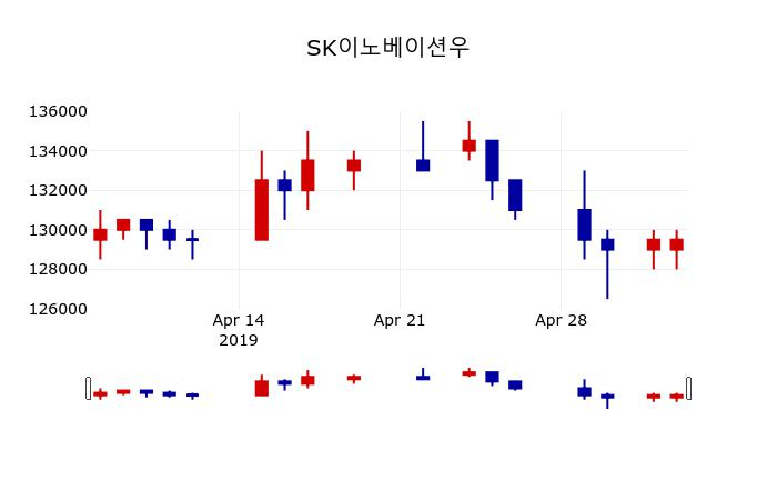 ▲지난 30영업일 동안 SK이노베이션우 주가변동정보