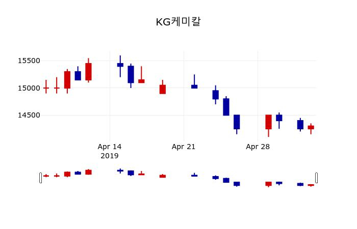 ▲지난 30영업일 동안 KG케미칼 주가변동정보
