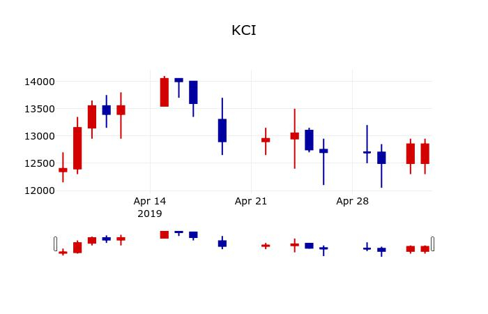 ▲지난 30영업일 동안 KCI 주가변동정보