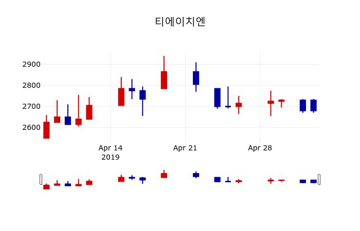 ▲지난 30영업일 동안 티에이치엔 주가변동정보
