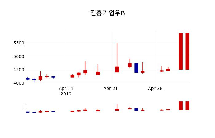 ▲지난 30영업일 동안 진흥기업우B 주가변동정보