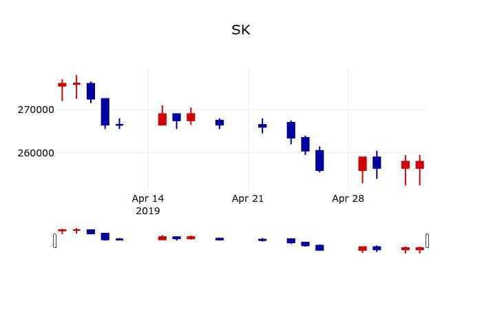 ▲지난 30영업일 동안 SK 주가변동정보