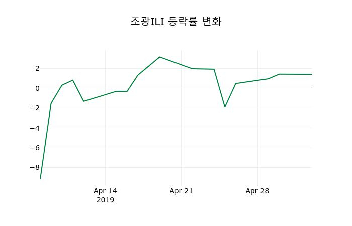 ▲지난 2주간의 등락률 변동정보