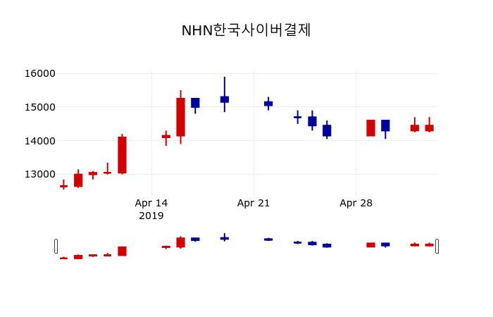 ▲지난 30영업일 동안 NHN한국사이버결제 주가변동정보