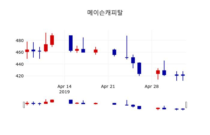 ▲지난 30영업일 동안 메이슨캐피탈 주가변동정보
