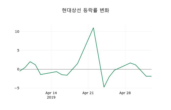 ▲지난 2주간의 등락률 변동정보