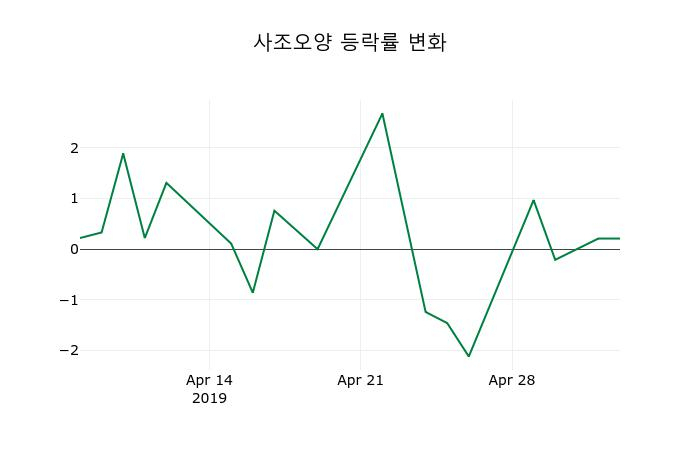 ▲지난 2주간의 등락률 변동정보