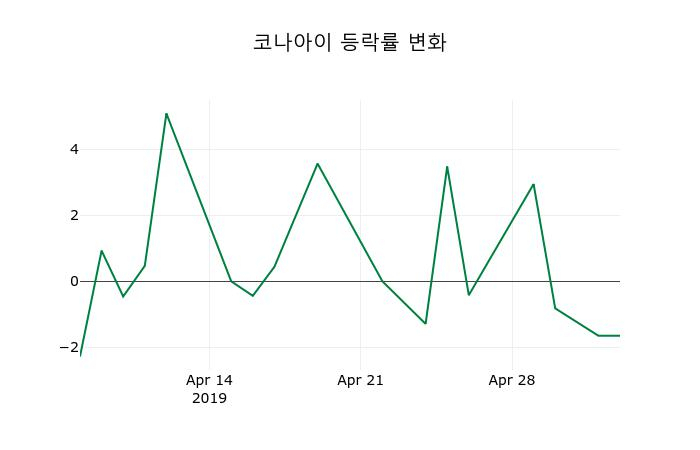 ▲지난 2주간의 등락률 변동정보