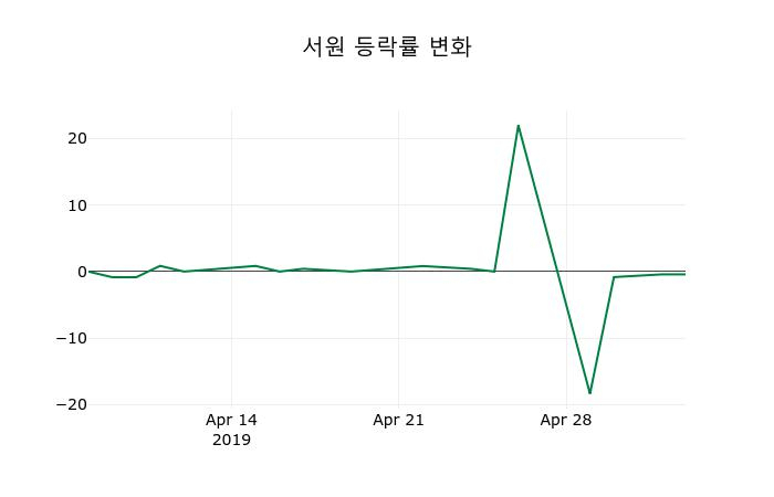 ▲지난 2주간의 등락률 변동정보