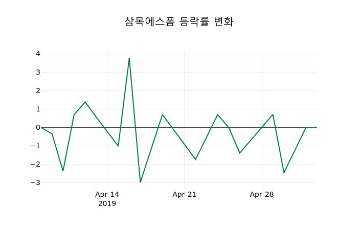 ▲지난 2주간의 등락률 변동정보