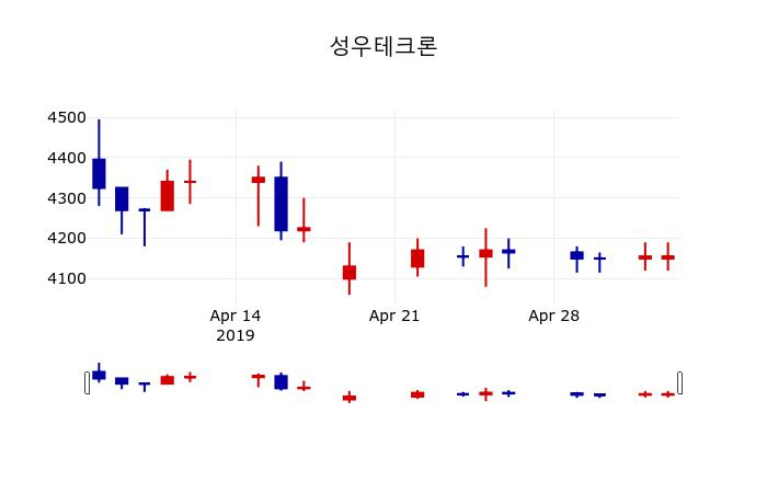 ▲지난 30영업일 동안 성우테크론 주가변동정보