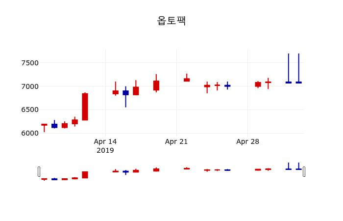 ▲지난 30영업일 동안 옵토팩 주가변동정보