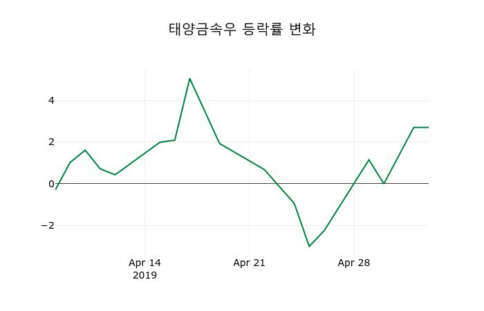 ▲지난 2주간의 등락률 변동정보