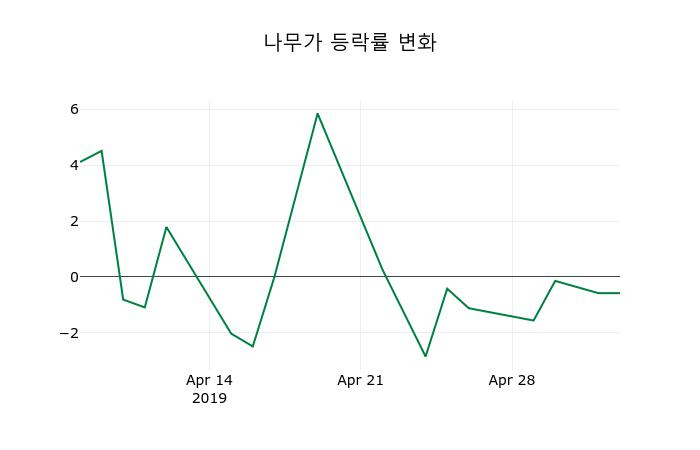 ▲지난 2주간의 등락률 변동정보