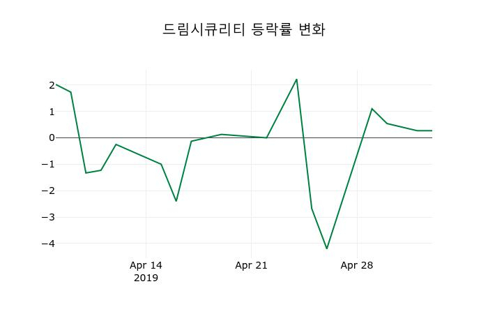▲지난 2주간의 등락률 변동정보