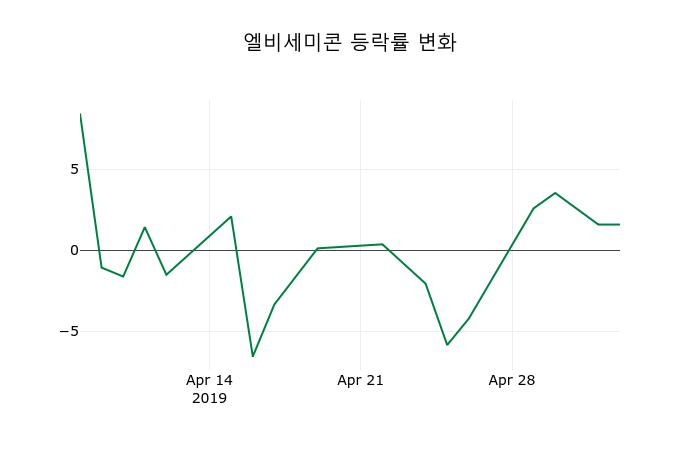 ▲지난 2주간의 등락률 변동정보