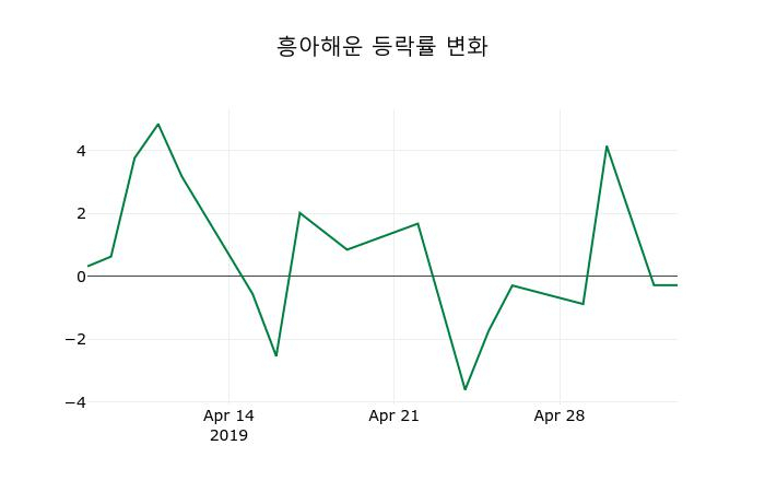 ▲지난 2주간의 등락률 변동정보