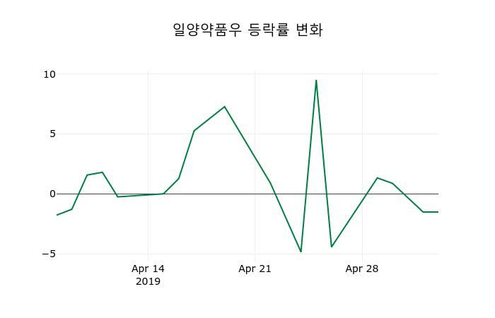 ▲지난 2주간의 등락률 변동정보