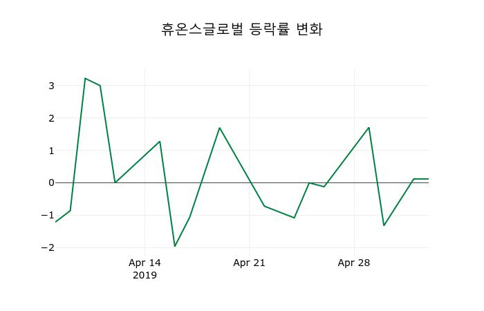▲지난 2주간의 등락률 변동정보