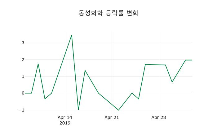 ▲지난 2주간의 등락률 변동정보