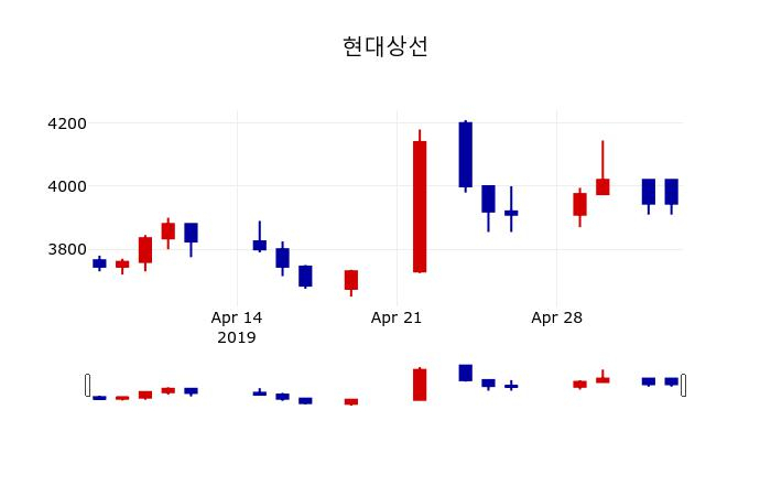 ▲지난 30영업일 동안 현대상선 주가변동정보