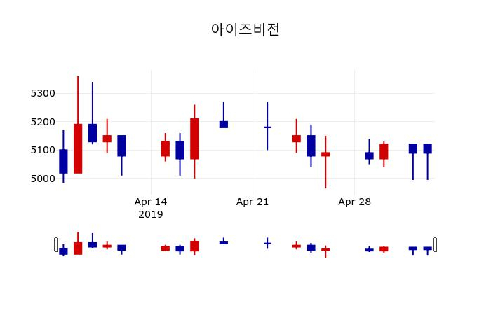 ▲지난 30영업일 동안 아이즈비전 주가변동정보