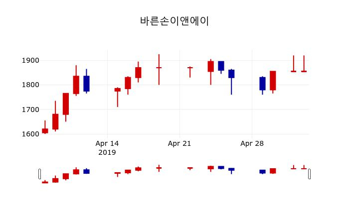 ▲지난 30영업일 동안 바른손이앤에이 주가변동정보