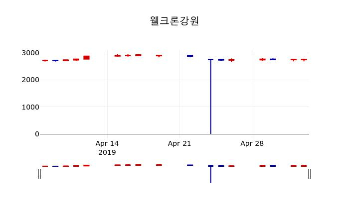 ▲지난 30영업일 동안 웰크론강원 주가변동정보