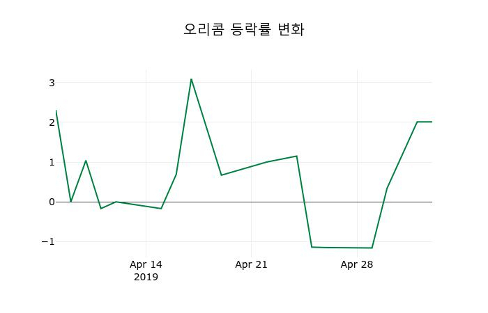 ▲지난 2주간의 등락률 변동정보