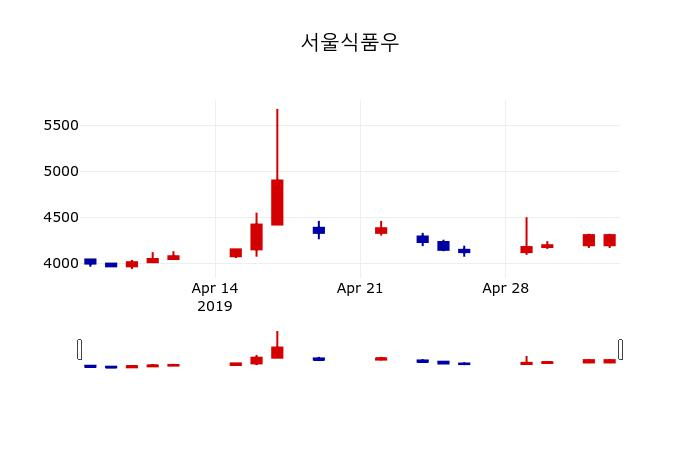 ▲지난 30영업일 동안 서울식품우 주가변동정보
