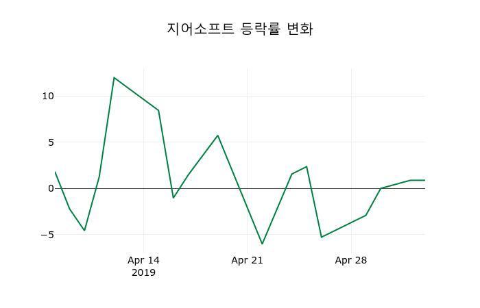 ▲지난 2주간의 등락률 변동정보
